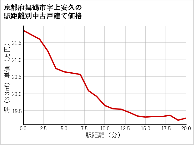 京都府舞鶴市上安久の徒歩距離別の中古戸建て坪単価
