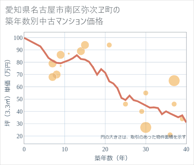愛知県名古屋市南区弥次ヱ町の築年数別の中古マンション坪単価