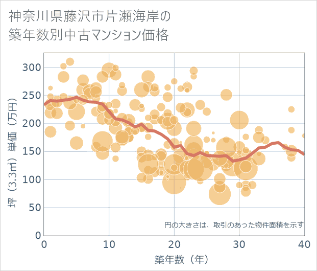 神奈川県藤沢市片瀬海岸の築年数別の中古マンション坪単価