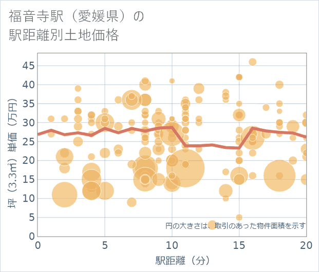 福音寺駅(愛媛県)の徒歩距離別の土地坪単価