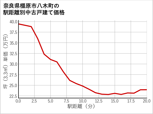 奈良県橿原市八木町の徒歩距離別の中古戸建て坪単価