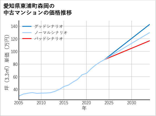 愛知県東浦町森岡の中古マンション価格推移