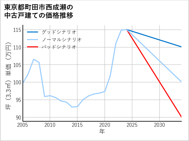 東京都町田市西成瀬の中古戸建て価格推移