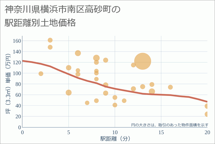 神奈川県横浜市南区高砂町の徒歩距離別の土地坪単価