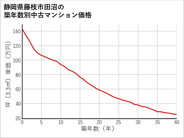 静岡県藤枝市田沼の築年数別の中古マンション坪単価