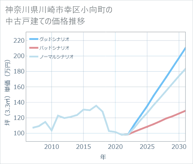 神奈川県川崎市幸区小向町の中古戸建て価格推移