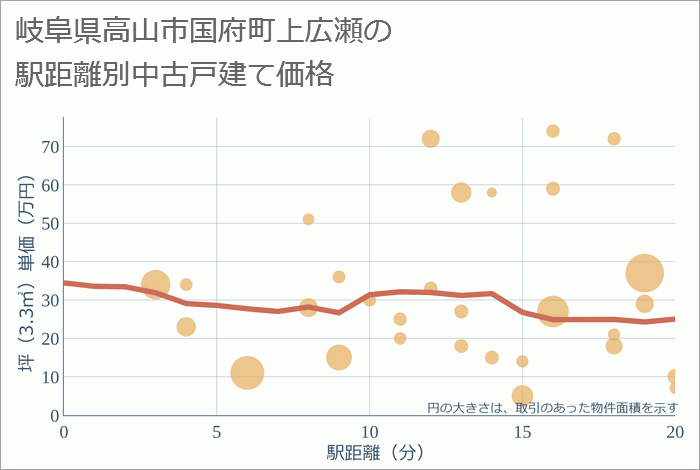 岐阜県高山市国府町上広瀬の徒歩距離別の中古戸建て坪単価