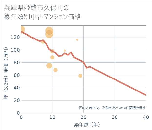 兵庫県姫路市久保町の築年数別の中古マンション坪単価