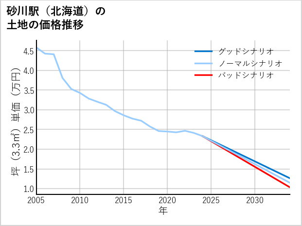 砂川駅（北海道）の土地価格推移