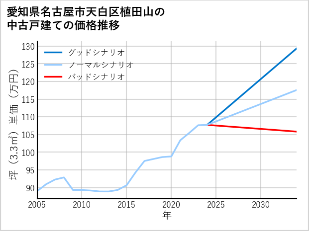 愛知県名古屋市天白区植田山の中古戸建て価格推移