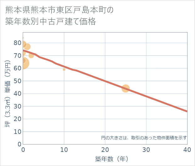熊本県熊本市東区戸島本町の築年数別の中古戸建て坪単価