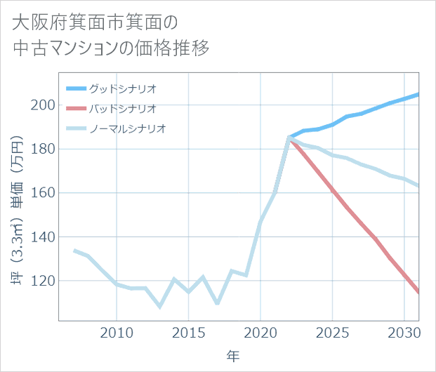 大阪府箕面市箕面の中古マンション価格推移