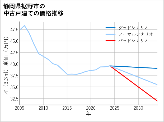 静岡県裾野市の中古戸建て価格推移