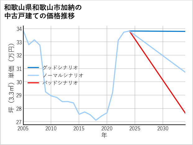 和歌山県和歌山市加納の中古戸建て価格推移