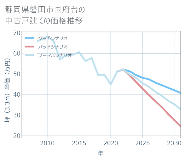 静岡県磐田市国府台の中古戸建て価格推移