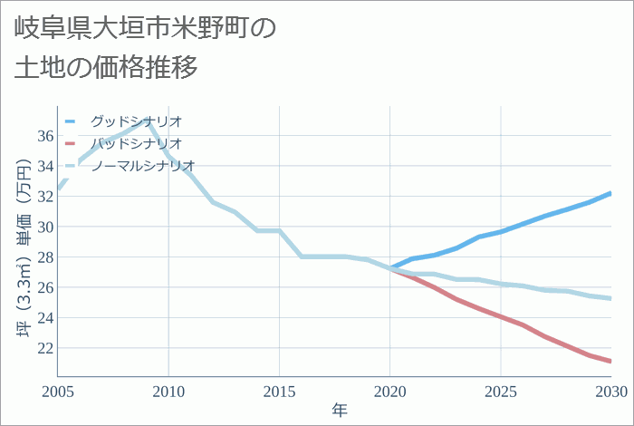 岐阜県大垣市米野町の土地価格推移