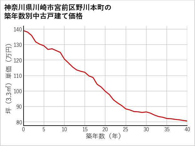 神奈川県川崎市宮前区野川本町の築年数別の中古戸建て坪単価