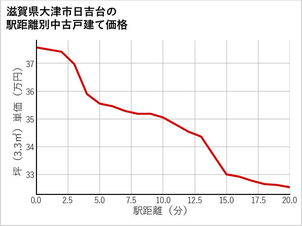 滋賀県大津市日吉台の徒歩距離別の中古戸建て坪単価
