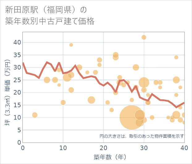 新田原駅(福岡県)の築年数別の中古戸建て坪単価