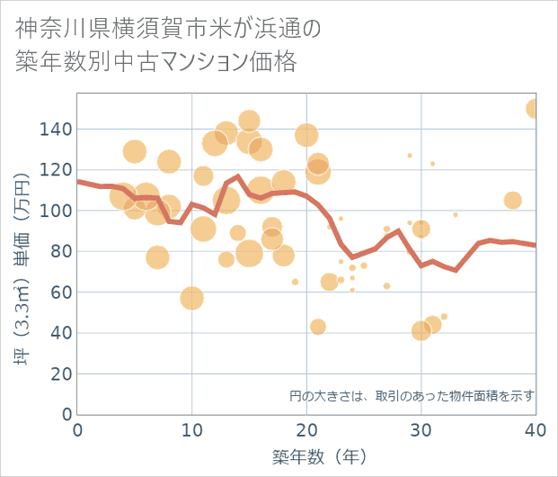 神奈川県横須賀市米が浜通の築年数別の中古マンション坪単価