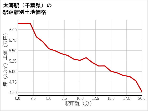太海駅（千葉県）の徒歩距離別の土地坪単価