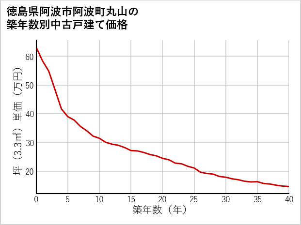 徳島県阿波市阿波町丸山の築年数別の中古戸建て坪単価