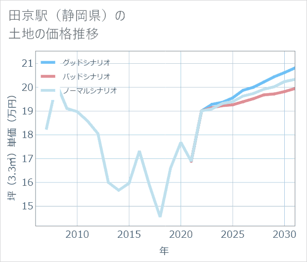 田京駅(静岡県)の土地価格推移