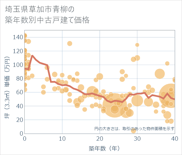 埼玉県草加市青柳の築年数別の中古戸建て坪単価