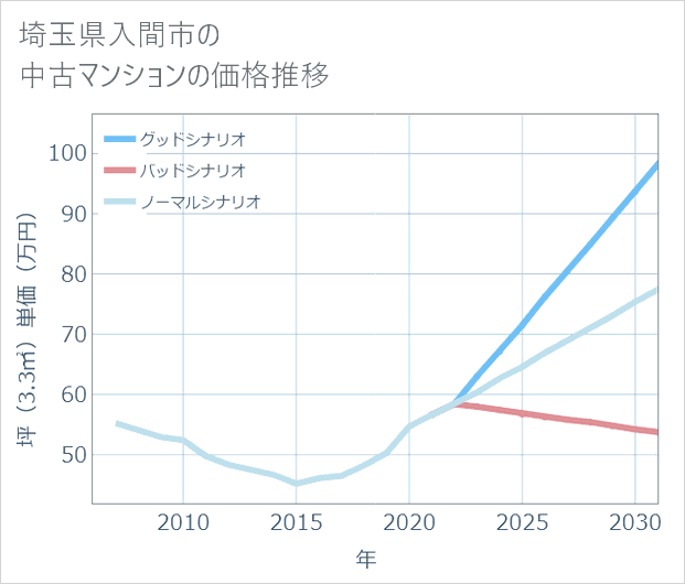 埼玉県入間市の中古マンション価格推移