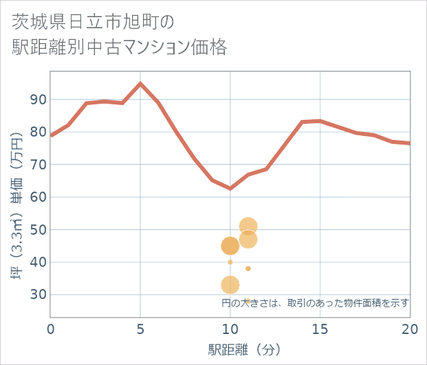 茨城県日立市旭町の徒歩距離別の中古マンション坪単価