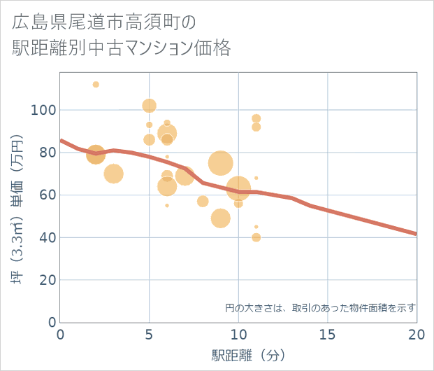 広島県尾道市高須町の徒歩距離別の中古マンション坪単価