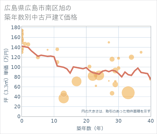 広島県広島市南区旭の築年数別の中古戸建て坪単価