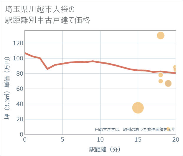 埼玉県川越市大袋の徒歩距離別の中古戸建て坪単価
