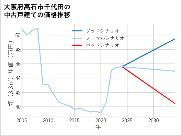 大阪府高石市千代田の中古戸建て価格推移