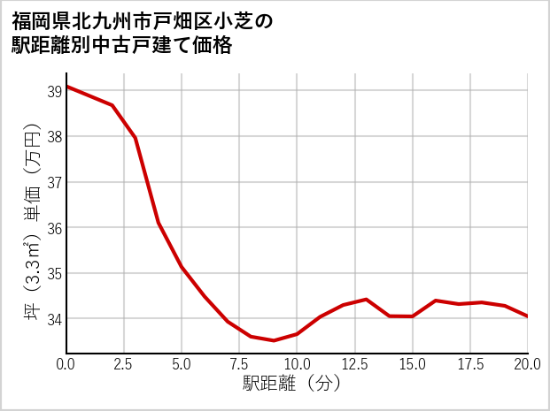 福岡県北九州市戸畑区小芝の徒歩距離別の中古戸建て坪単価