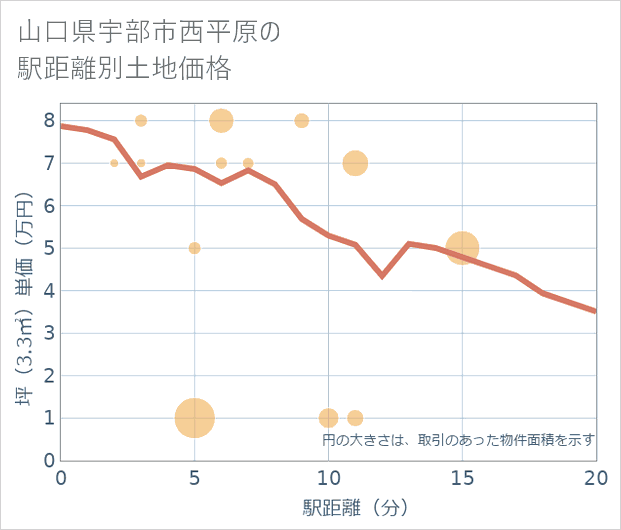 山口県宇部市西平原の徒歩距離別の土地坪単価