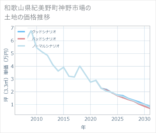 和歌山県紀美野町神野市場の土地価格推移