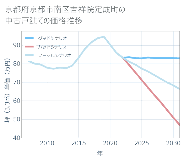 京都府京都市南区吉祥院定成町の中古戸建て価格推移