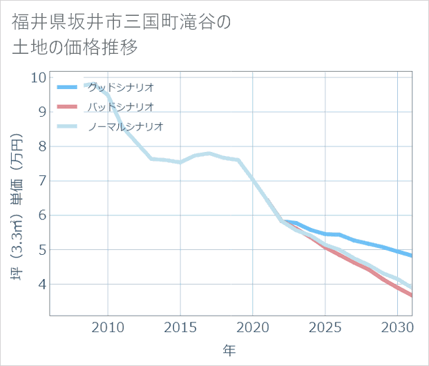 福井県坂井市三国町滝谷の土地価格推移