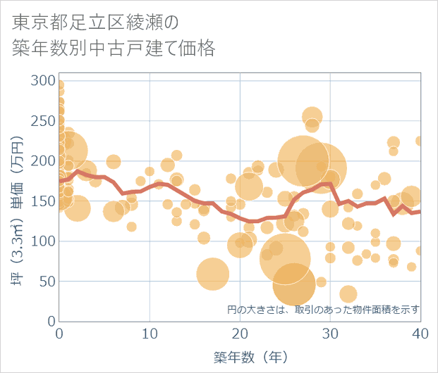 東京都足立区綾瀬の築年数別の中古戸建て坪単価