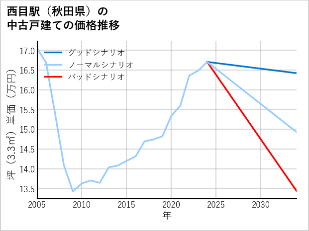 西目駅（秋田県）の中古戸建て価格推移