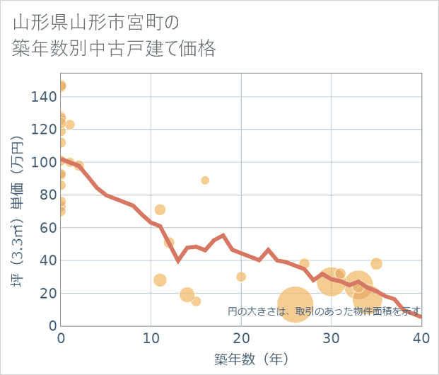山形県山形市宮町の築年数別の中古戸建て坪単価