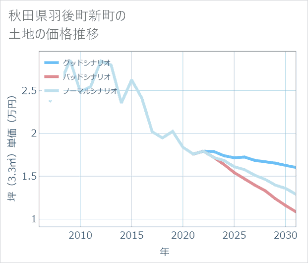 秋田県羽後町新町の土地価格推移