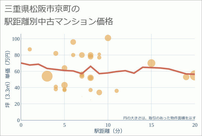 三重県松阪市京町の徒歩距離別の中古マンション坪単価