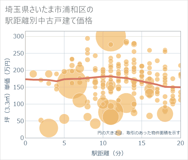 埼玉県さいたま市浦和区の徒歩距離別の中古戸建て坪単価