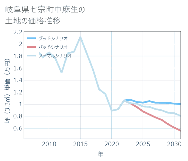岐阜県七宗町中麻生の土地価格推移
