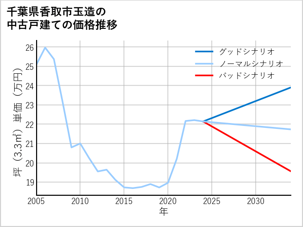 千葉県香取市玉造の中古戸建て価格推移