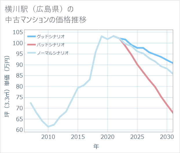 横川駅(広島県)の中古マンション価格推移