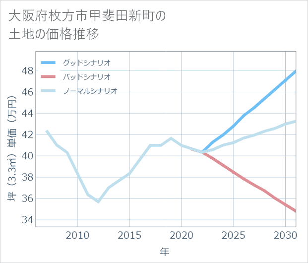 大阪府枚方市甲斐田新町の土地価格推移