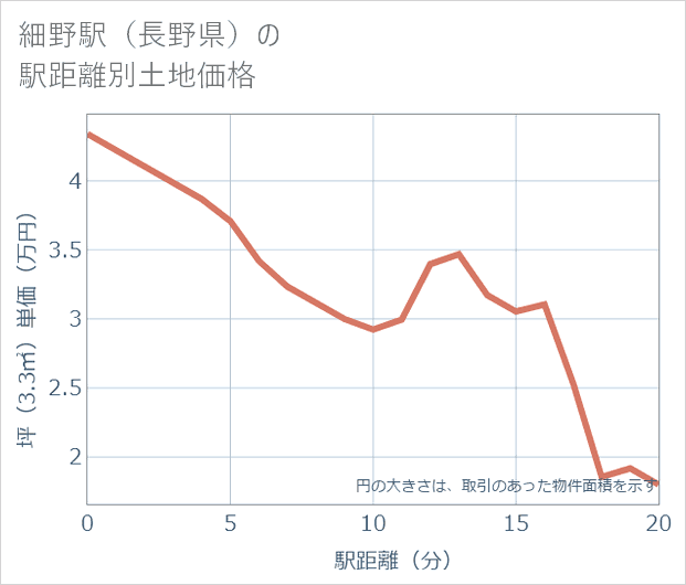 細野駅(長野県)の徒歩距離別の土地坪単価